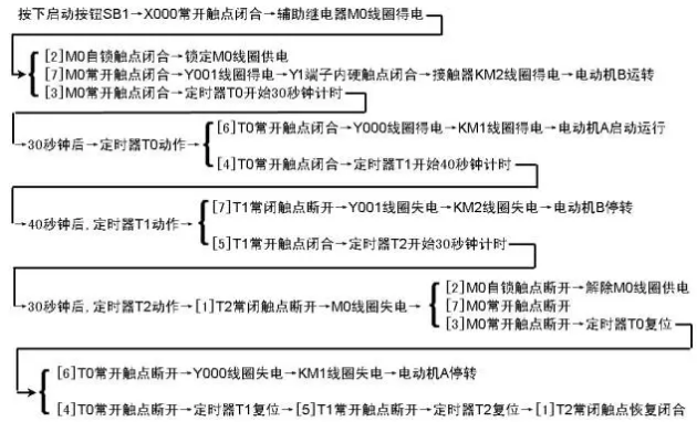 1641785327632336.png PLC線路與梯形圖說(shuō)明如下1.png